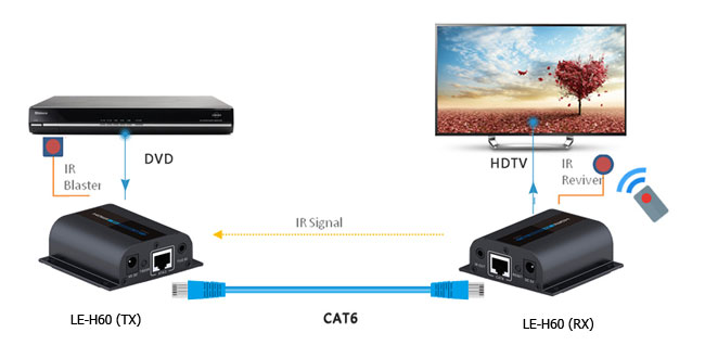 LE-H60 HDMI Extender ѭҳ HDMI 1080P ֧ 60m/196ft ҹ CAT6, ͧѺѭҳ IR ѺǺ ػó
